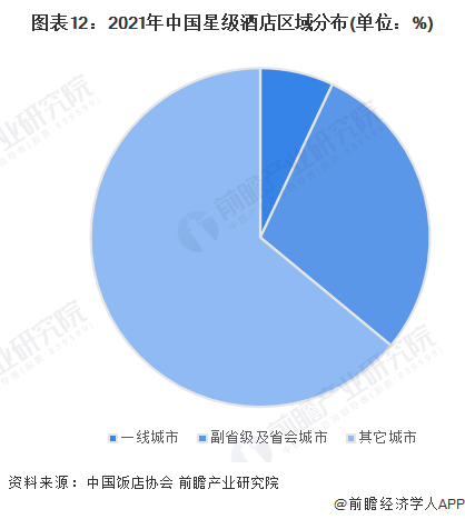 预见2023：《2023年中国酒店行业全景图谱》(附市场规模、竞争格局和发展前景(图12)