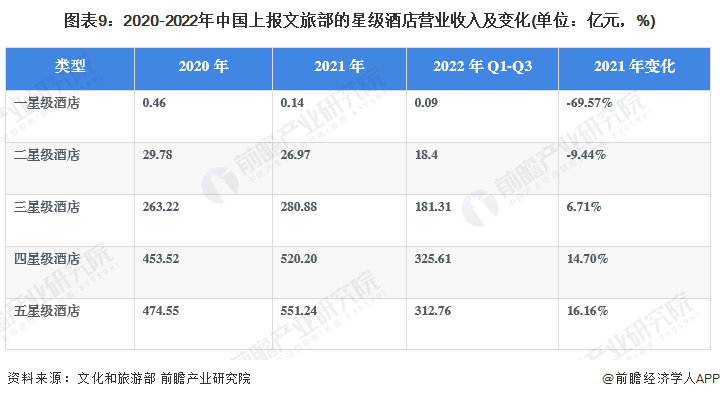 预见2023：《2023年中国酒店行业全景图谱》(附市场规模、竞争格局和发展前景(图9)