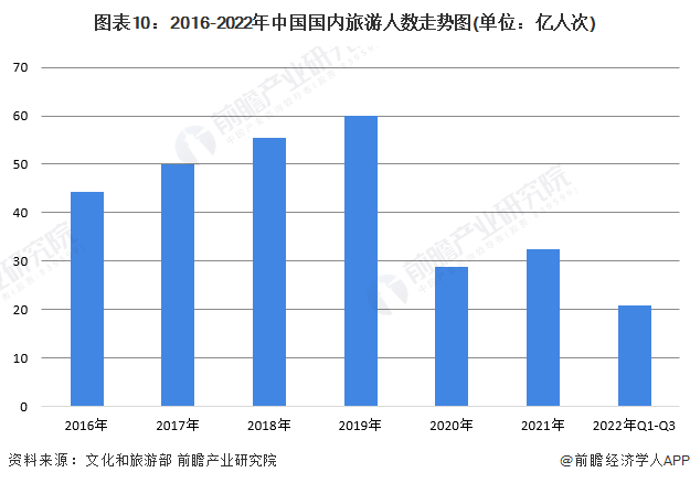 预见2023：《2023年中国酒店行业全景图谱》(附市场规模、竞争格局和发展前景(图10)