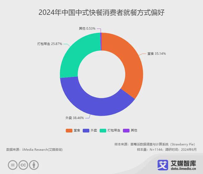 2024年中国中式快餐品牌15强榜单：老乡鸡、大家乐、乡村基居前三(图1)