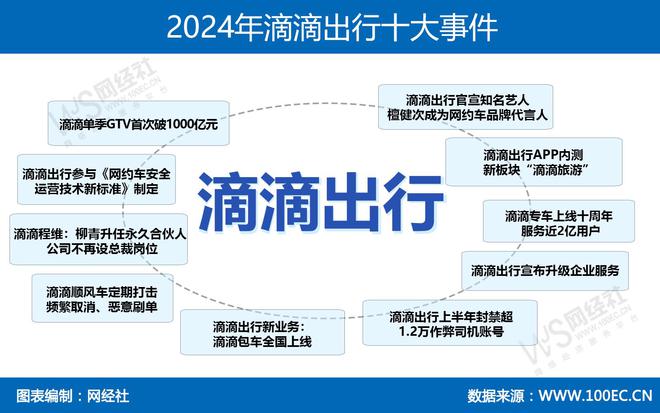 复盘2024年滴滴出行十大事件：单季GTV1000亿元 封禁超12万账号 内测旅(图1)